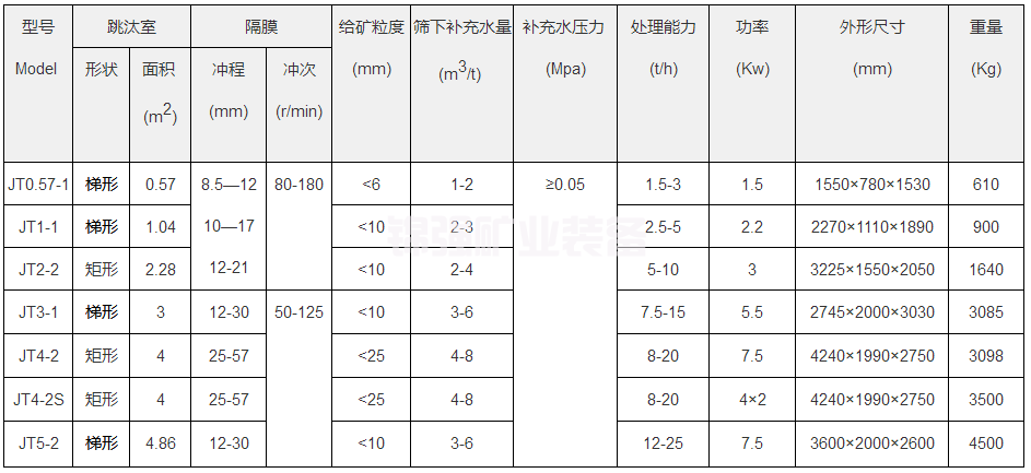 動篩跳汰機(圖5)