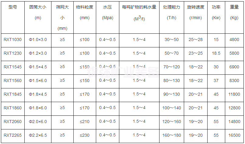 筒式洗礦機(圖5)